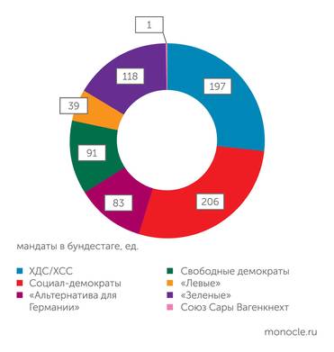 Tagesschau Распределение мандатов в Бундестаге на сегодняшний день