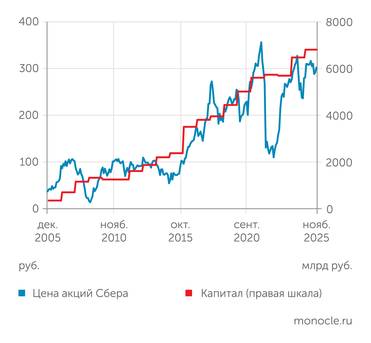 Investing.com, данные компании, Smart-Lab.ru, расчеты "Монокля" Сбербанк: начиная с 2015 года, цена акций растет вместе с бизнесом