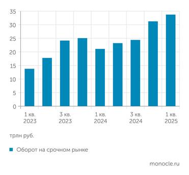 Мосбиржа Срочный рынок  радует ростом оборотов