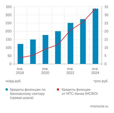 Банк России, отчетность МТС-банка В рознице МТС-банк значительно обгоняет рынок
