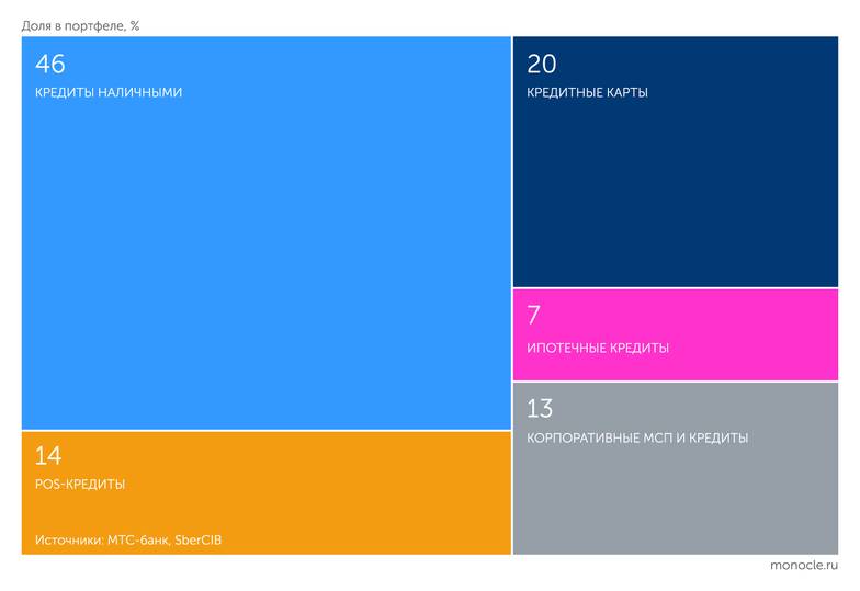  Структура кредитного портфеля МТС-банка на конец 2023 года