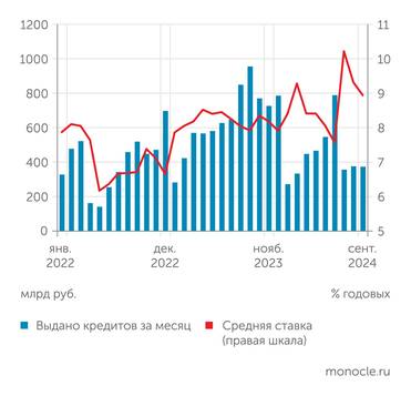 Банк России Сворачивание льготной ипотеки привело к стагнации объемов выдач