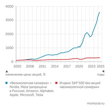 Goldman Sachs Впечатляющий рост американского рынка акций за последние 20 лет – целиком заслуга «великолепной семерки»