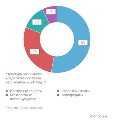 Банк России Ипотека превысила половину розничного кредитного портфеля