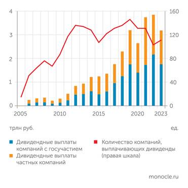 Лаборатория анализа институтов и финансовых рынков ИПЭИ РАНХиГС Дивидендный бум последних лет в деталях