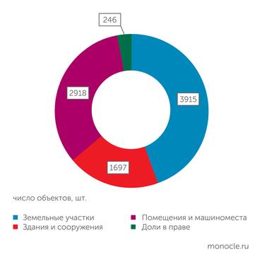 Счетная палата по данным на 1 июля 2025 года С 2011 года у государства накопилось почти 9 тыс. объектов конфискованного имущества...