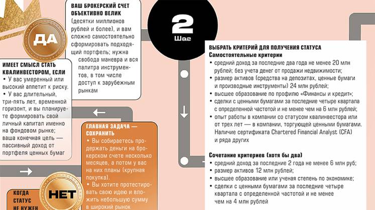 Путь к статусу квалинвестора