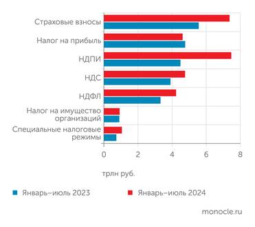 отчет "Итоги деятельности ФНС России за январь-июль 2024 года" Динамика поступлений основных налогов и сборов: бизнес платит изо всех сил