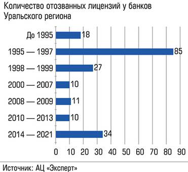  Банковская система сильно сокращается в результате кризисов