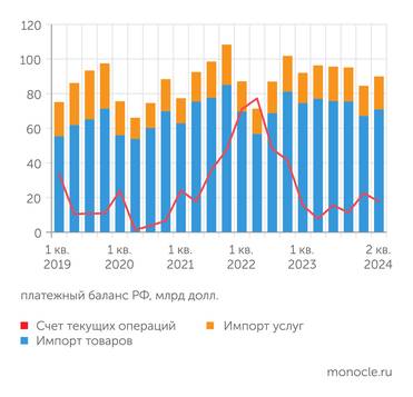 Банк России Импорт во втором квартале 2024: хуже было только в ковид и в начале СВО