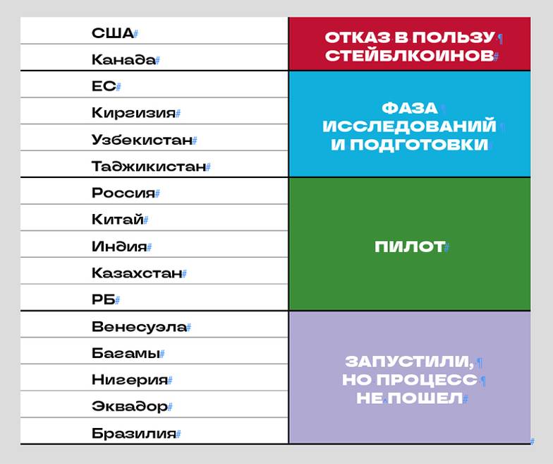 данные центробанков, СМИ Цифровые валюты центральных банков: кто их запускает