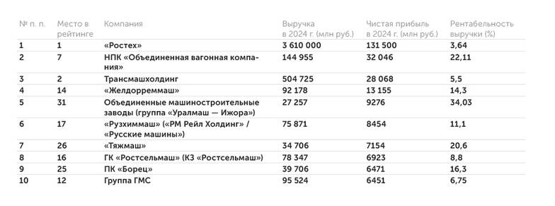 Источник: расчеты «Монокля» по данным компаний 10 самых прибыльных машиностроительных компаний