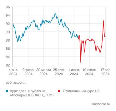 Банк России, finam.ru После санкций на Мосбиржу курс доллара к рублю стал намного волатильнее