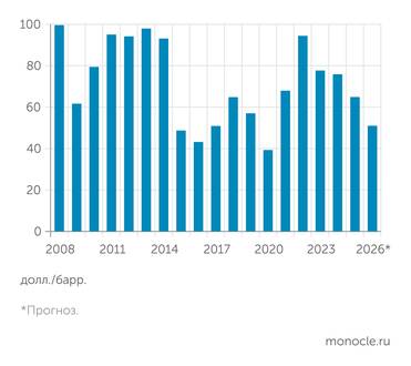 Всемирный Банк, EIA После взлета в 2022 году сформировался устойчивый понижательный тренд нефтяных цен