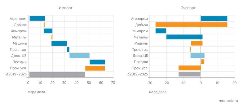 Банк России, ФТС России ПРИРОСТ ВНЕШНЕЙ ТОРГОВЛИ РОССИИ В 2019–2025 ГОДЫ   ПО ГРУППАМ ТОВАРОВ И УСЛУГ