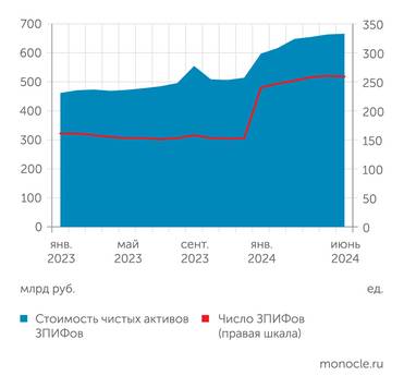 unvestfund Число ЗПИФов с начала этого года выросло скачкообразно