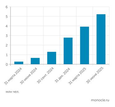 Банк России Количество участников ПДС превысило 5 миллионов