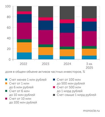 Банк России Почти все активы на брокерских счетах принадлежат состоятельным инвесторам