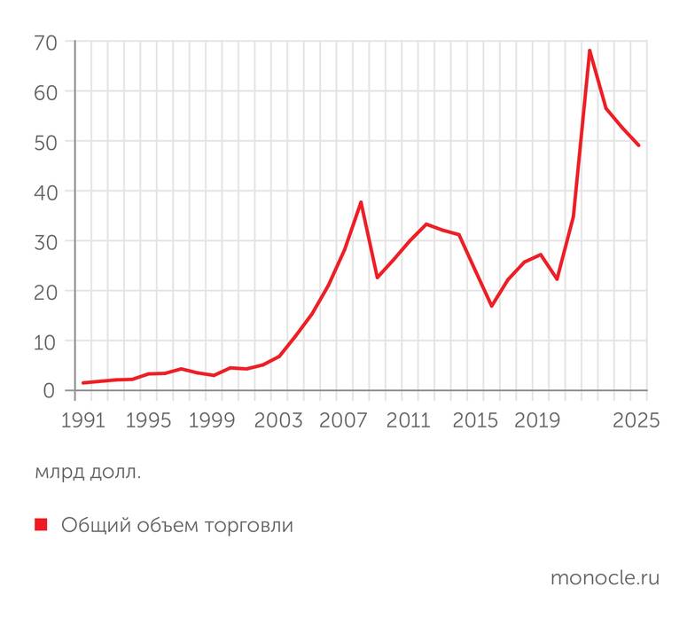 Ministry of Trade of Turkish Republic ТОРГОВЛЯ РОССИИ И ТУРЦИИ СТРЕМИТЕЛЬНО РОСЛА ДО 2022 ГОДА. ОДНАКО ПОТЕНЦИАЛ ЕЕ РОСТА МОЖНО ОЦЕНИТЬ В РАЗМЕРЕ 100 МЛРД ДОЛЛАРОВ