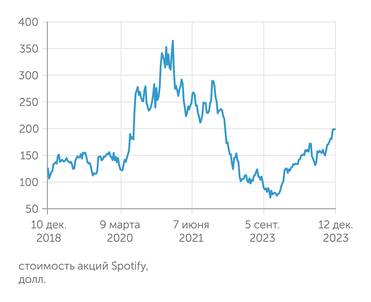 Yahoo finance Стоимость акций Spotifi далека от пика, который пришелся на пандемию