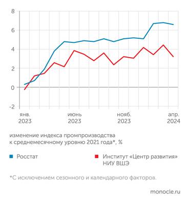 Росстат, расчеты Монокля по данным Института "Центр развития" НИУ ВШЭ В апреле 2024 года рост промышленного производства сохранил темп