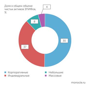 ЦБ В большинстве случаев ЗПИФы используются для "упаковки" активов