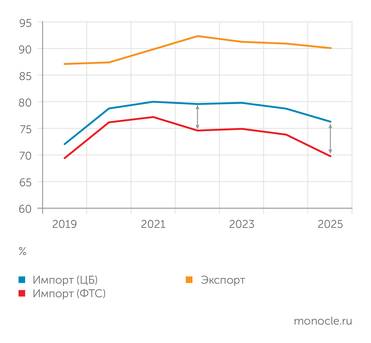 Банк России,   ФТС России ДОЛЯ ТОВАРОВ ВО ВНЕШНЕЙ  ТОРГОВЛЕ РОССИИ