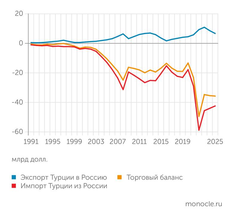 Ministry of Trade of Turkish Republic ТУРЦИЯ ИМПОРТИРУЕТ ИЗ РОССИИ СУЩЕСТВЕННО БОЛЬШЕ, ЧЕМ РОССИЯ ИЗ ТУРЦИИ, ПРИ ЭТОМ БЛАГОДАРЯ РАЗВИТИЮ РОССИЙСКОЙ ПРОМЫШЛЕННОСТИ В ПОСЛЕДНИЕ ГОДЫ РОССИЯ ИМЕЕТ ВОЗМОЖНОСТЬ ЕЩЕ РАСШИРИТЬ СВОЙ ЭКСПОРТ В ЭТОМ НАПРАВЛЕНИИ