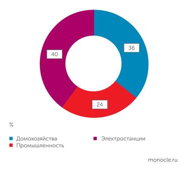NIGC СТРУКТУРА ПОТРЕБЛЕНИЯ ГАЗА В ИРАНЕ