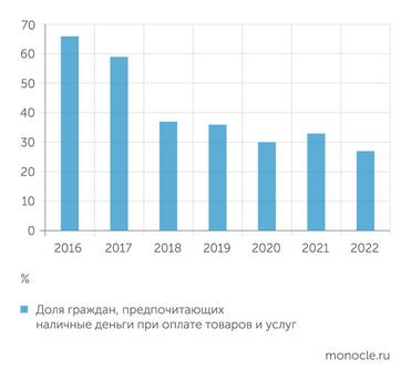  И это не смотря на то, что платить наличными предпочитает вдвое меньше, чем восемь лет назад