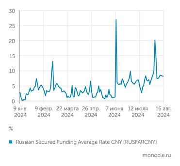Московская биржа Стоимость юяней на Мосбирже резко выросла после наложения санкций на площадку