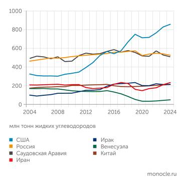 EI Сланцевая революция вывела США в мировые лидеры по нефтедобыче