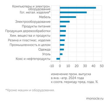 Росстат В лидерах промышленного роста отрасли с высокой добавленной стоимостью