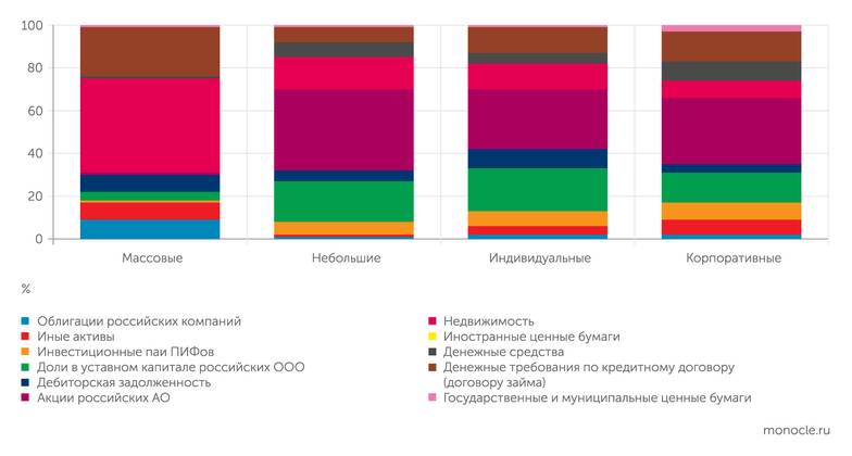 ЦБ Что же касается массовых ЗПИФов, то в них в основном недвижимость и права требования