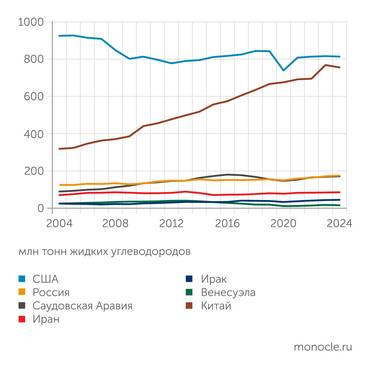 EI США остаются крупнейшим потребителем нефти в мире