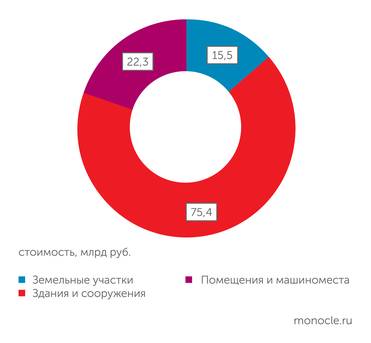 Счетная палата по данным на 1 июля 2025 года ..а его общая стоимость превысила 113 млрд рублей