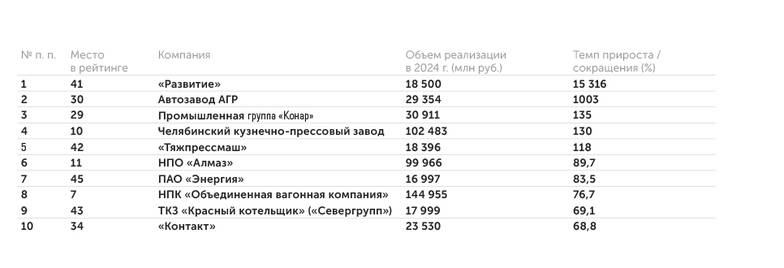 Источник: расчеты «Монокля» по данным компаний 10 самых быстрорастущих машиностроительных компаний