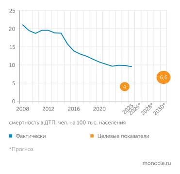 Росстат, паспорта  федеральных проектов «Безопасность дорожного движения»   в 2018 и 2024 годах СМЕРТНОСТЬ НА ДОРОГАХ:  АМБИЦИОЗНЫЕ ЦЕЛИ