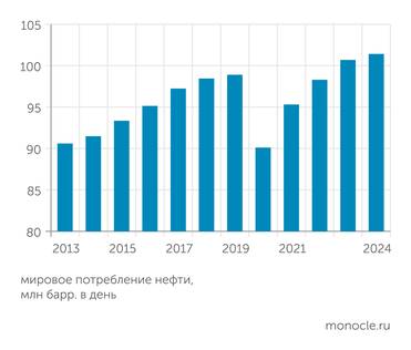Energy Institute Statistical Review of World Energy Сокращение нефтедобычи в странах Залива уже оценивается в 7,9 млн баррелей в день. Это сопоставимо со сжатием рынка в пандемию COVID-19