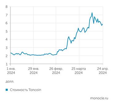 Yahoo finance Toncoin после выступления Павла Дурова пошел вниз