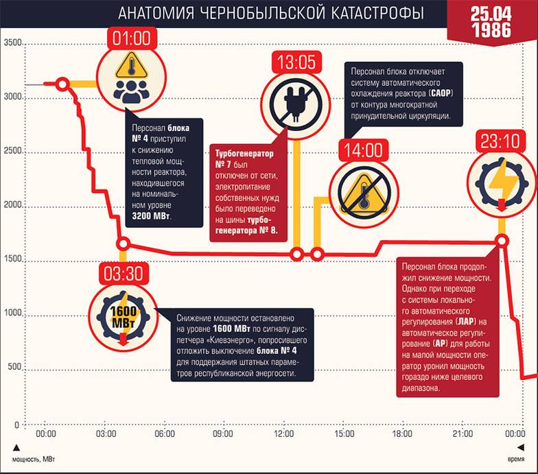 подготовлено "Моноклем" по "Информации об аварии на Чернобыльской АЭС и ее следствиях, подготовленная для МАГАТЭ". "Атомная Энергия", 1986 г., том 61, вып. 5 