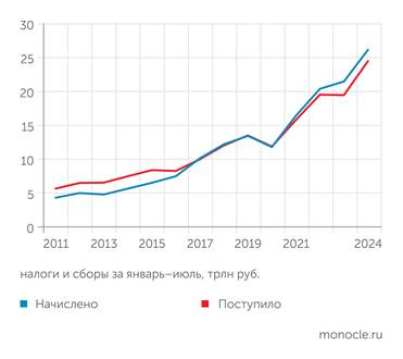 ЕМИСС (данные ФНС по форме №1-НМ) Рост налоговых поступлений ускорился с 2021 года