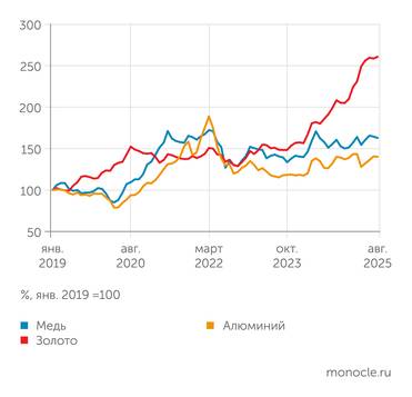 Мировой банк Прирост цен на сырьевые товары с января 2019 года