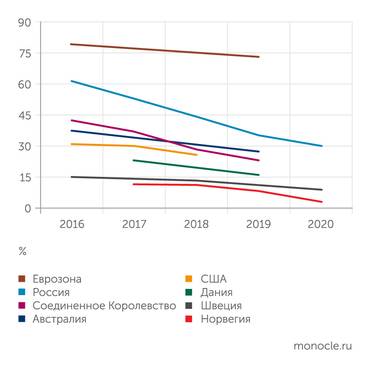  Доля наличных платежей в розничных транзакциях