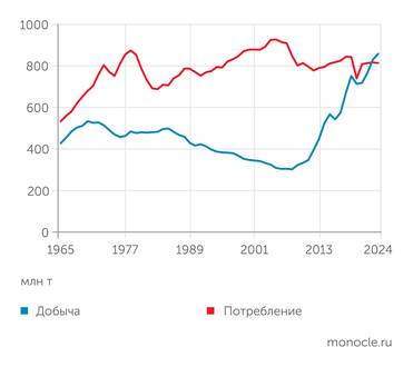 EI Нефтяной баланс США