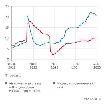 Банк России Депозитные ставки медленно снижаются с середины декабря 2024 года, оставаясь существенно выше инфляции