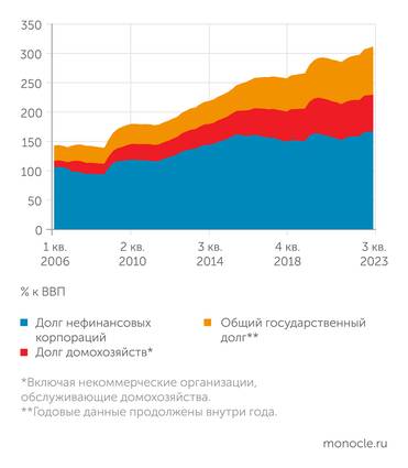 Банк международных расчетов, МВФ Общий долг Китая к ВВП..