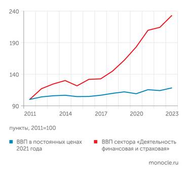 расчеты Монокля по данным Росстата Рост финансового сектора значительно обгоняет остальной ВВП