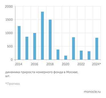 IBC Real Estate В последние пять лет в Москве практически перестали строить отели