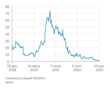 Yahoo finance Стоимость акций Farfetch никогда не была такой низкой, как сейчас